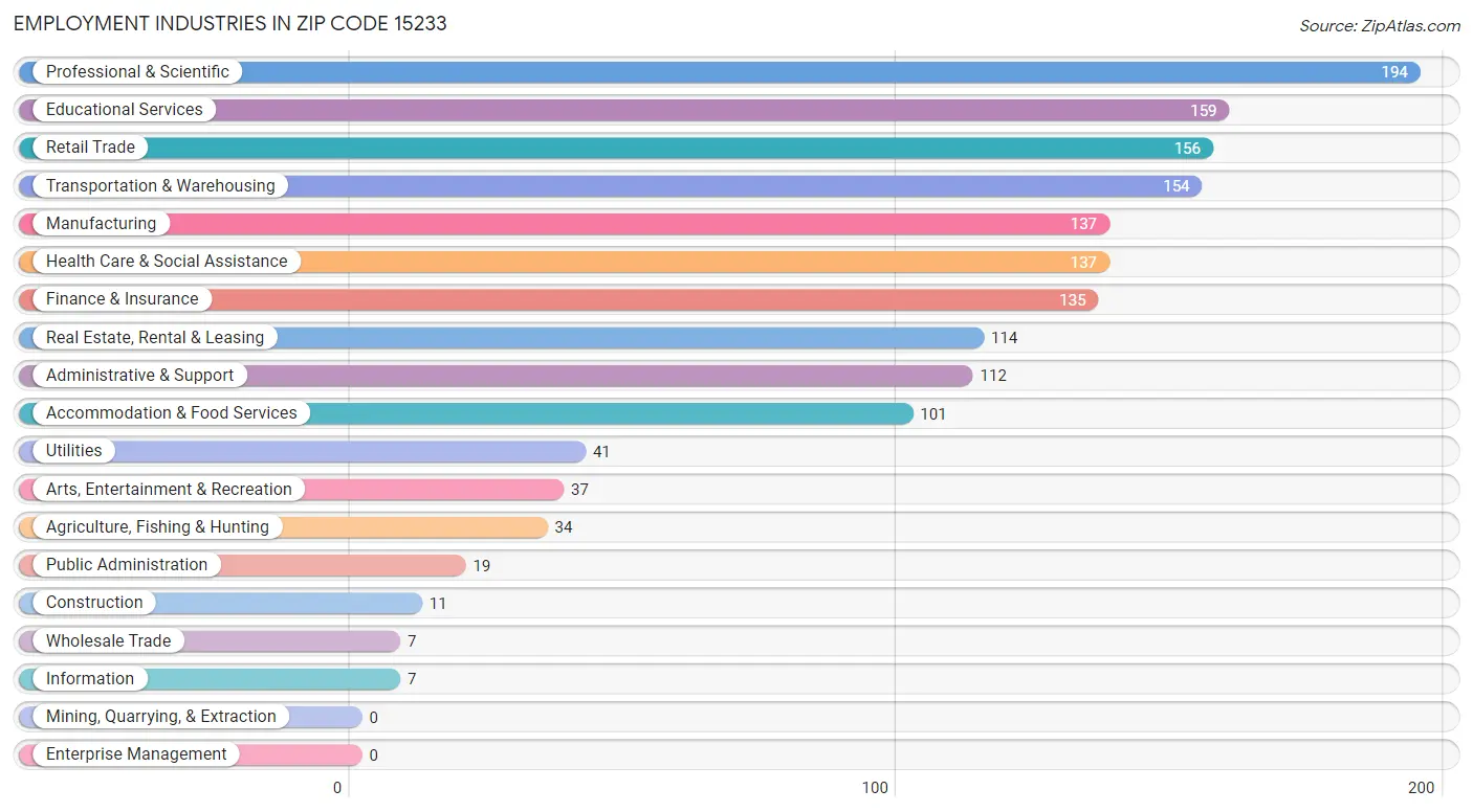 Employment Industries in Zip Code 15233