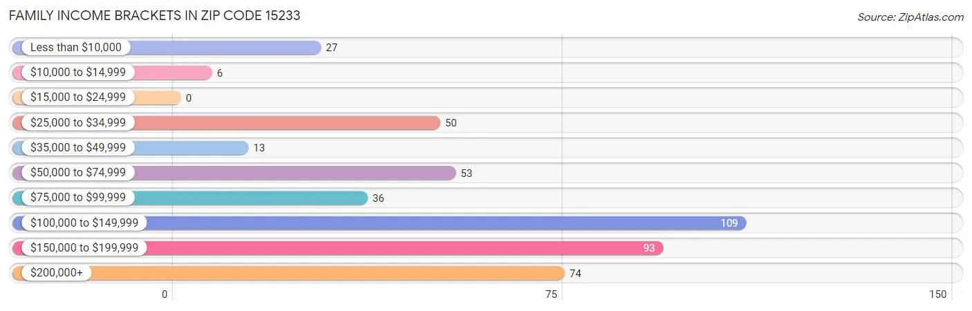 Family Income Brackets in Zip Code 15233