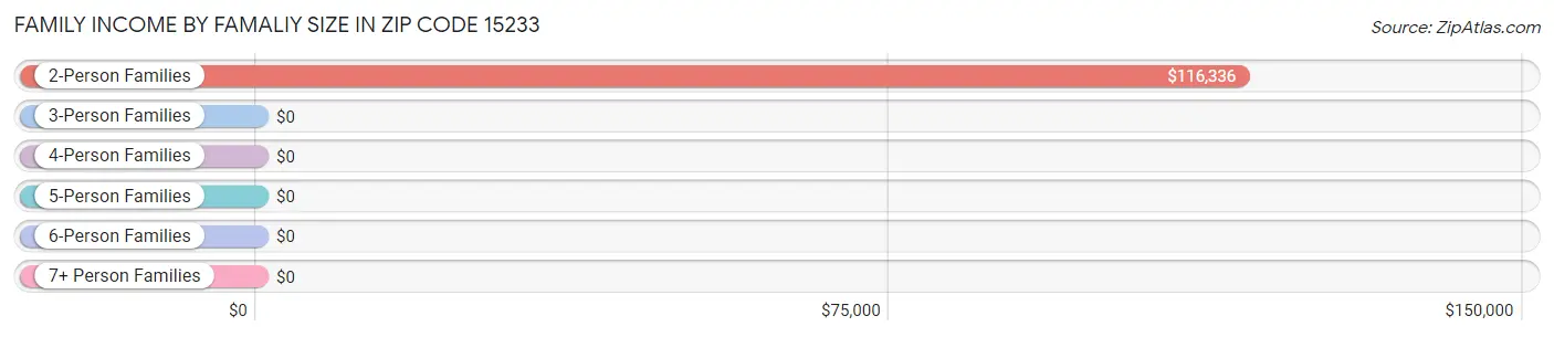 Family Income by Famaliy Size in Zip Code 15233