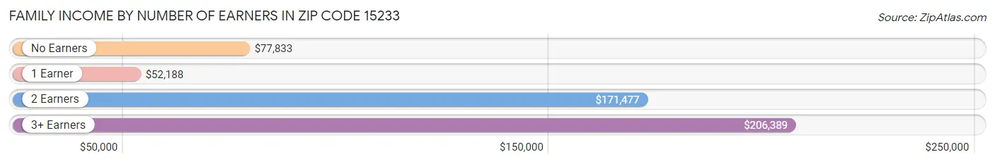 Family Income by Number of Earners in Zip Code 15233