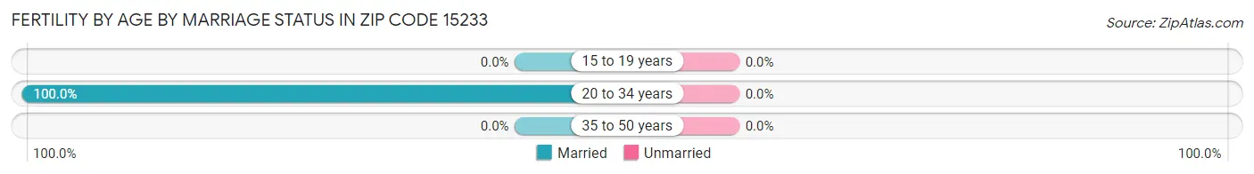 Female Fertility by Age by Marriage Status in Zip Code 15233