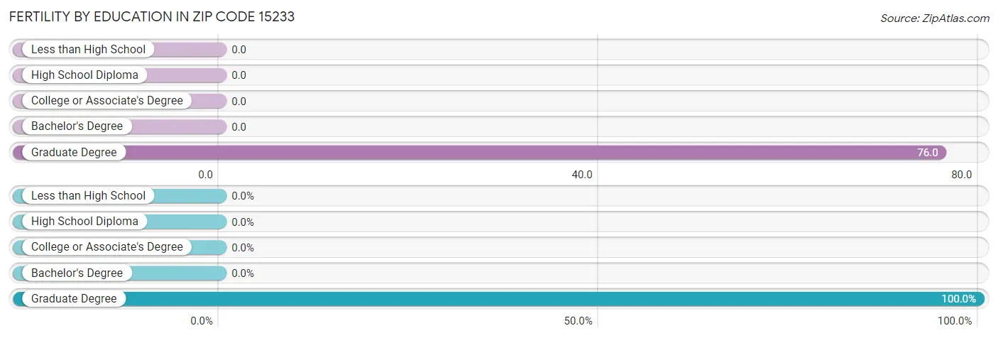 Female Fertility by Education Attainment in Zip Code 15233