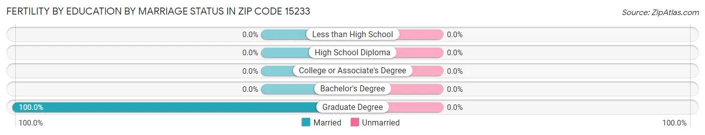 Female Fertility by Education by Marriage Status in Zip Code 15233