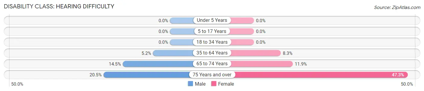 Disability in Zip Code 15233: <span>Hearing Difficulty</span>