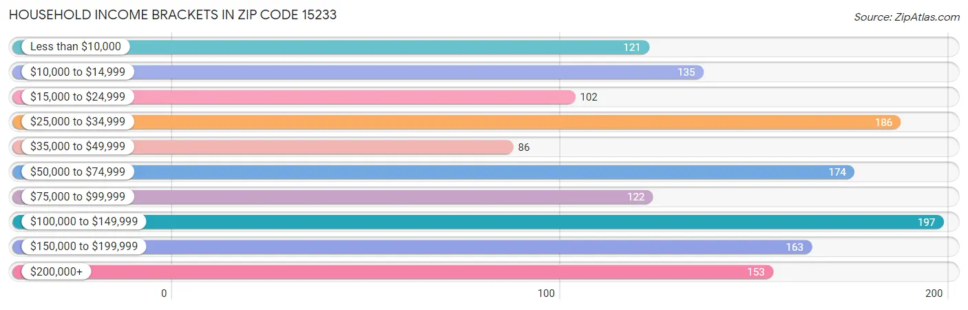 Household Income Brackets in Zip Code 15233