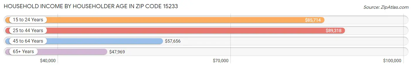 Household Income by Householder Age in Zip Code 15233