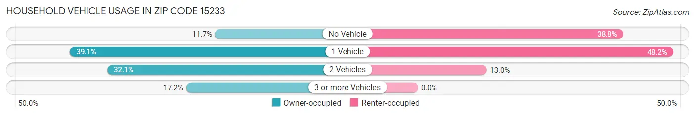 Household Vehicle Usage in Zip Code 15233