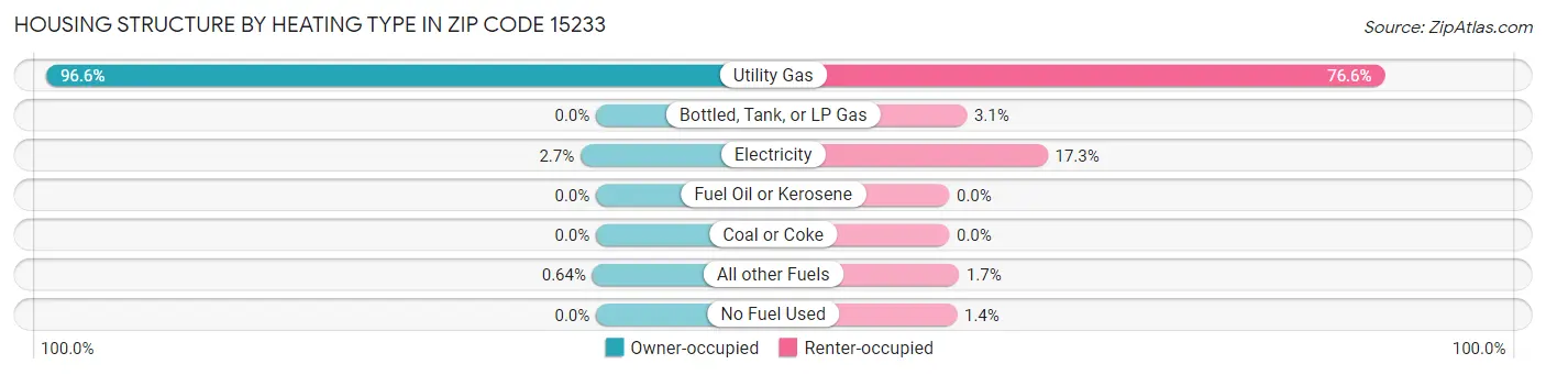 Housing Structure by Heating Type in Zip Code 15233