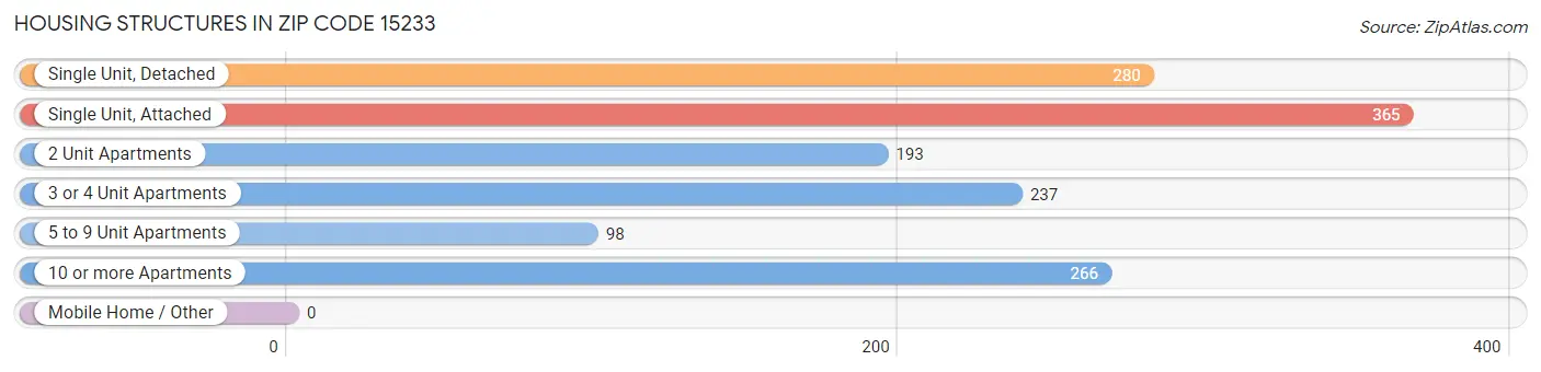 Housing Structures in Zip Code 15233