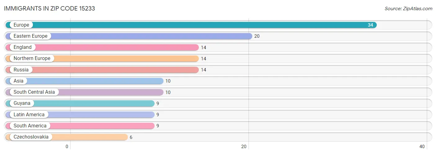 Immigrants in Zip Code 15233