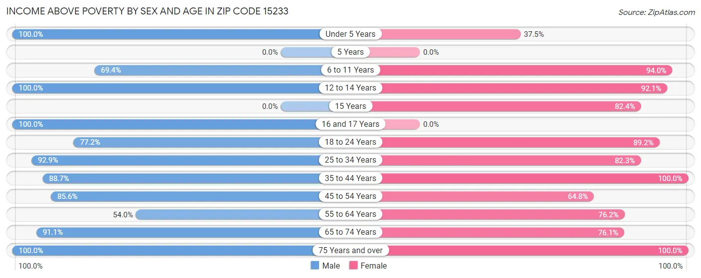 Income Above Poverty by Sex and Age in Zip Code 15233