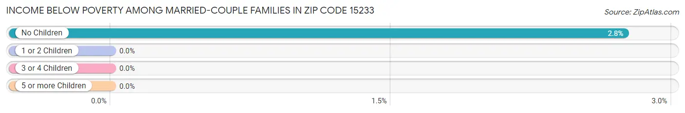 Income Below Poverty Among Married-Couple Families in Zip Code 15233