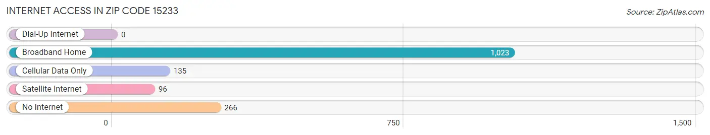 Internet Access in Zip Code 15233