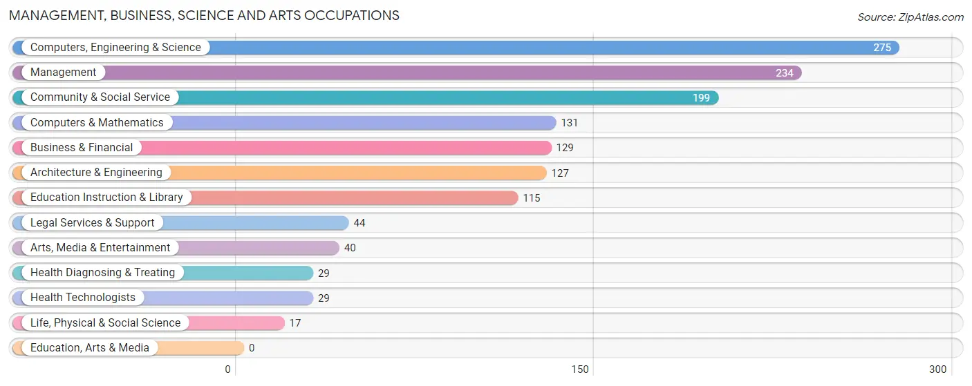 Management, Business, Science and Arts Occupations in Zip Code 15233