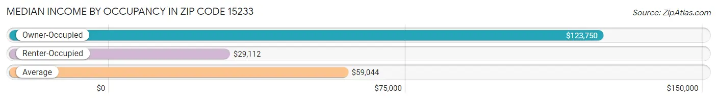 Median Income by Occupancy in Zip Code 15233