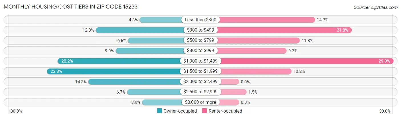 Monthly Housing Cost Tiers in Zip Code 15233