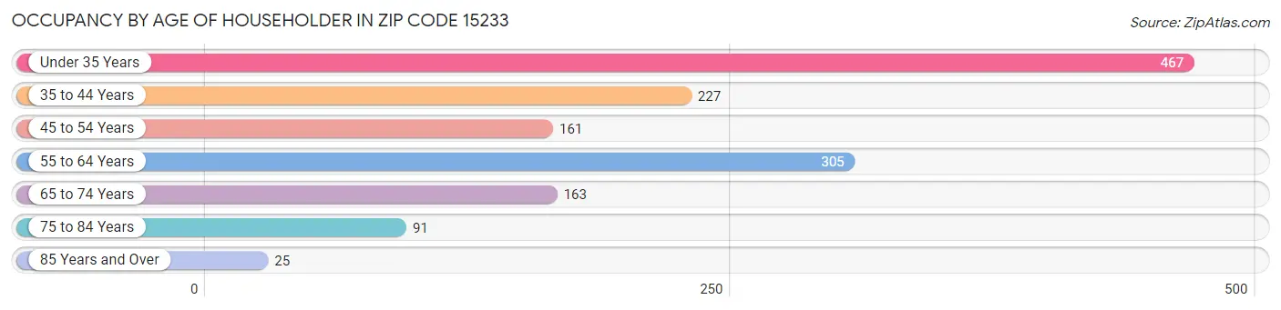 Occupancy by Age of Householder in Zip Code 15233