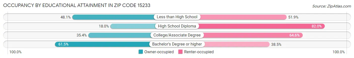 Occupancy by Educational Attainment in Zip Code 15233