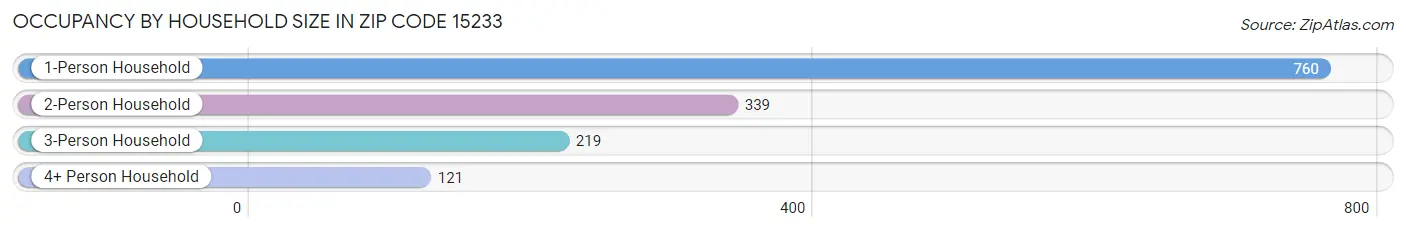 Occupancy by Household Size in Zip Code 15233