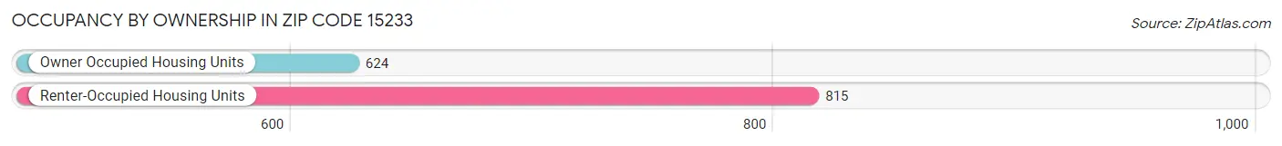 Occupancy by Ownership in Zip Code 15233