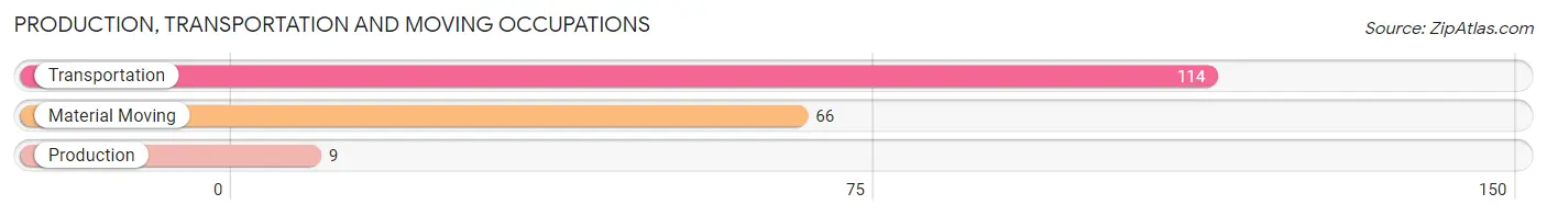 Production, Transportation and Moving Occupations in Zip Code 15233
