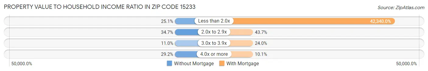 Property Value to Household Income Ratio in Zip Code 15233