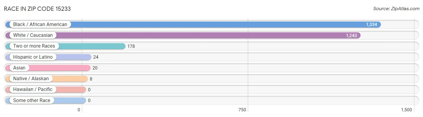 Race in Zip Code 15233