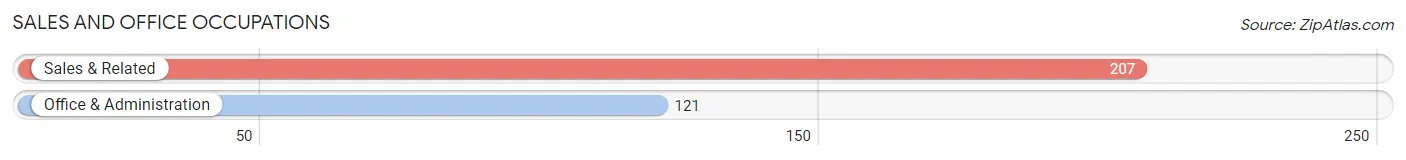 Sales and Office Occupations in Zip Code 15233