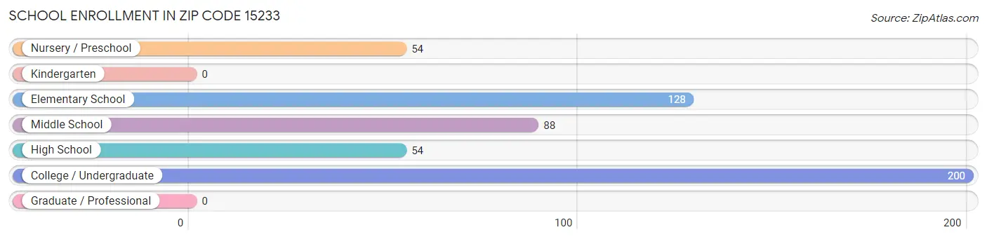 School Enrollment in Zip Code 15233