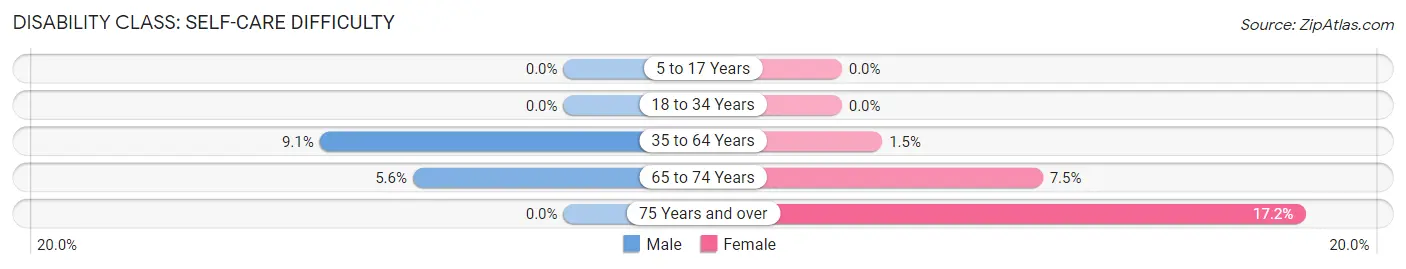 Disability in Zip Code 15233: <span>Self-Care Difficulty</span>