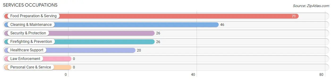 Services Occupations in Zip Code 15233