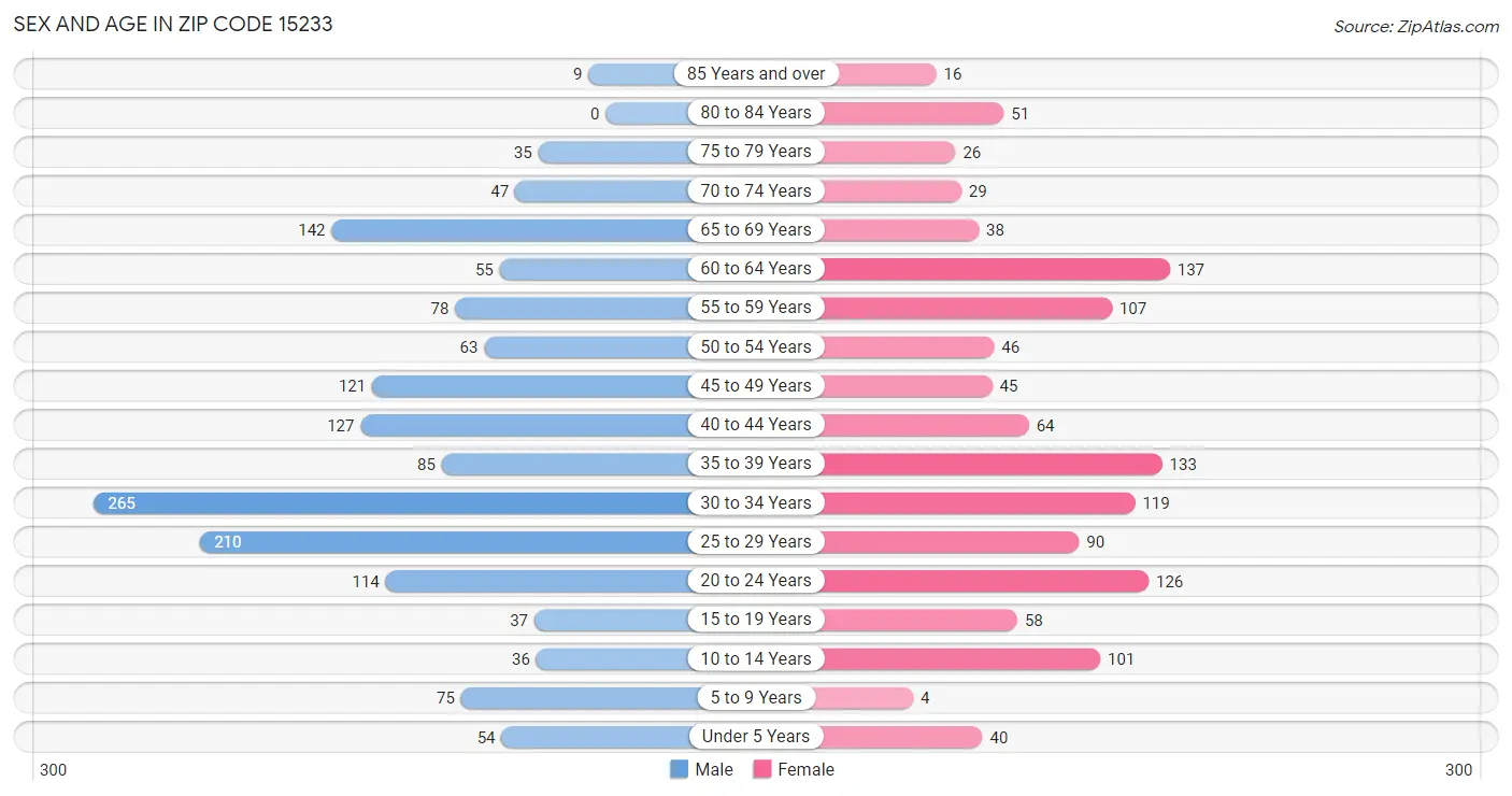 Sex and Age in Zip Code 15233