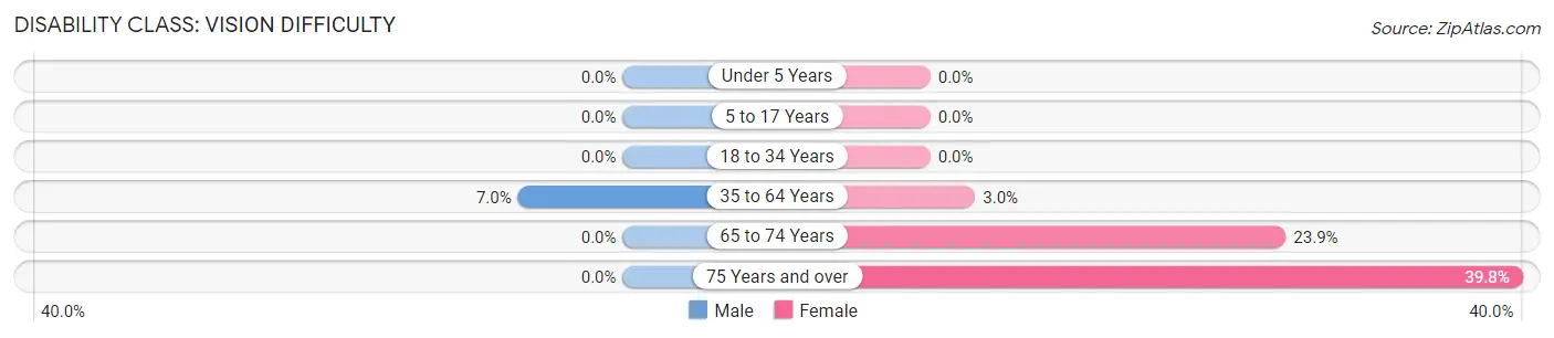 Disability in Zip Code 15233: <span>Vision Difficulty</span>