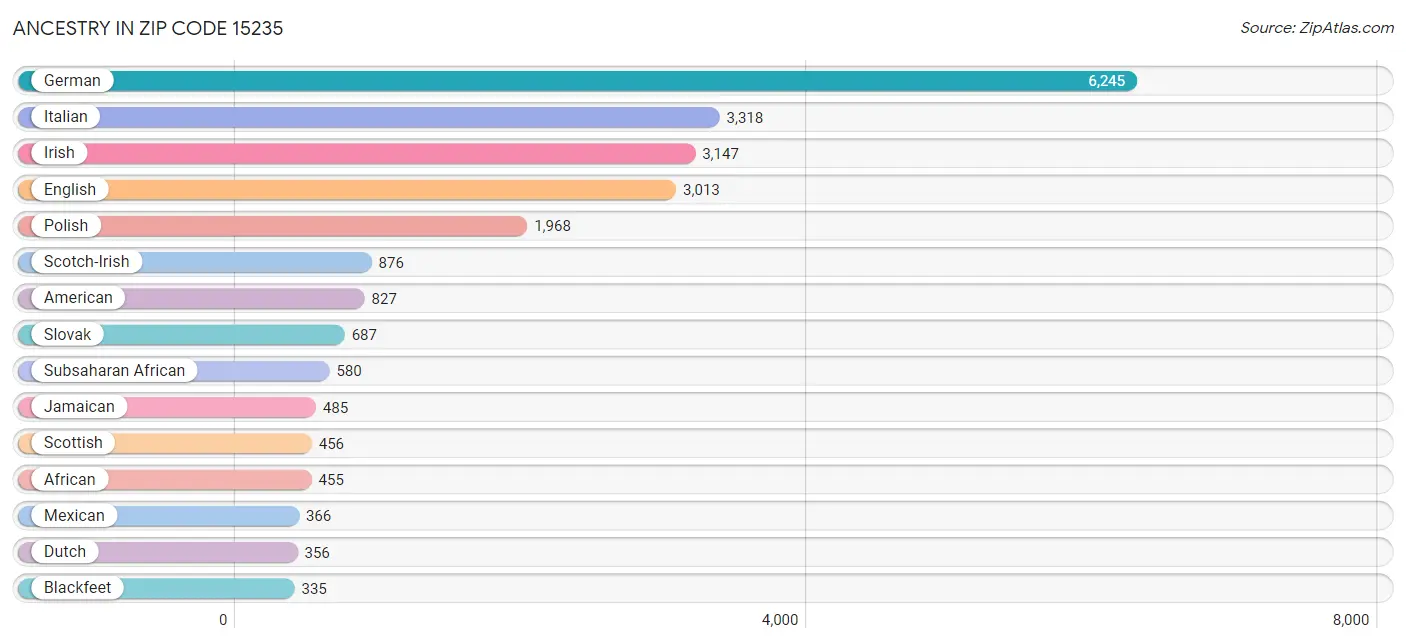 Ancestry in Zip Code 15235