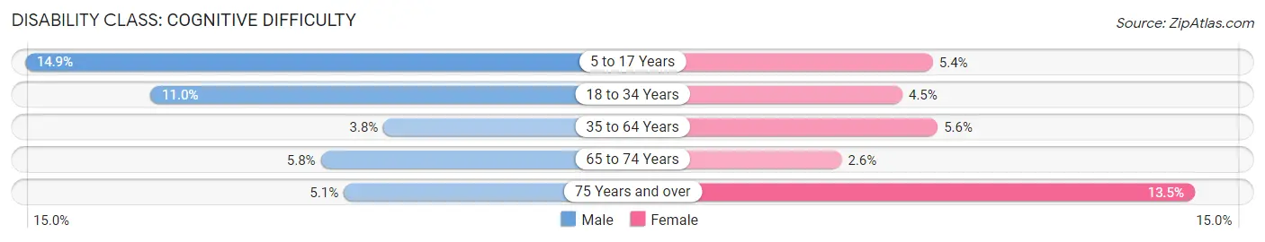 Disability in Zip Code 15235: <span>Cognitive Difficulty</span>