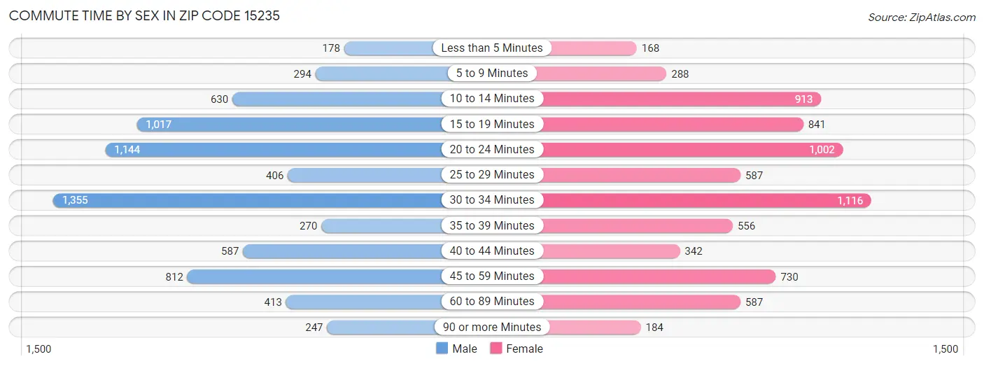 Commute Time by Sex in Zip Code 15235