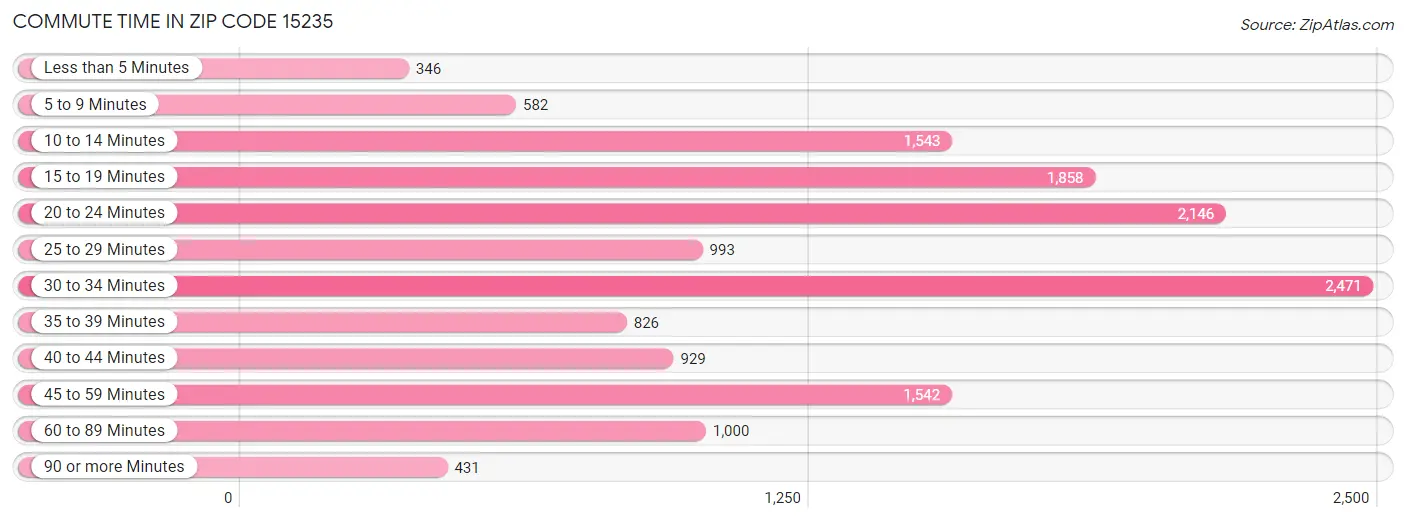 Commute Time in Zip Code 15235