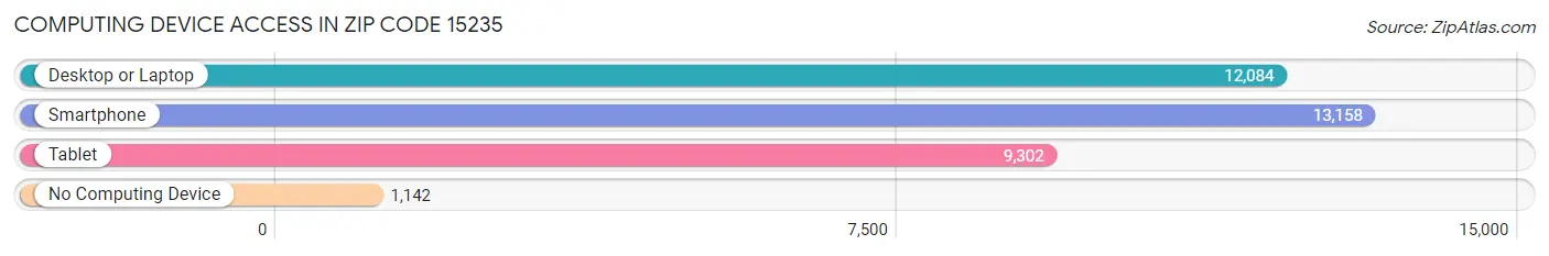 Computing Device Access in Zip Code 15235