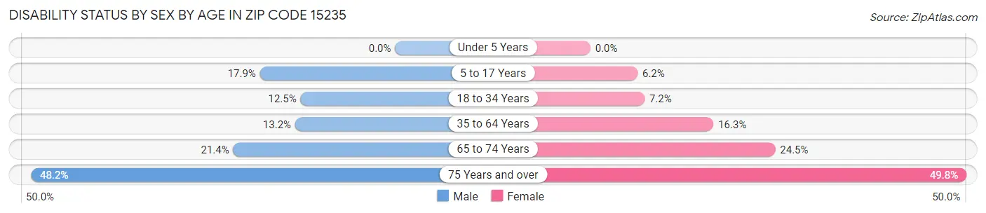 Disability Status by Sex by Age in Zip Code 15235