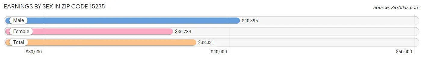 Earnings by Sex in Zip Code 15235