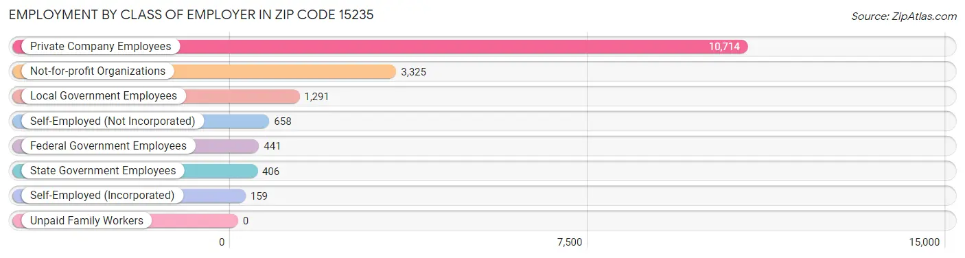 Employment by Class of Employer in Zip Code 15235