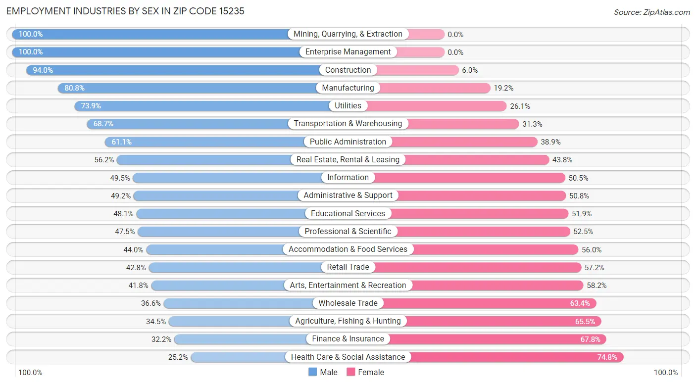 Employment Industries by Sex in Zip Code 15235