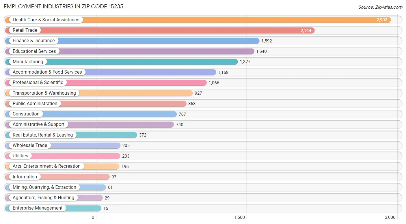 Employment Industries in Zip Code 15235