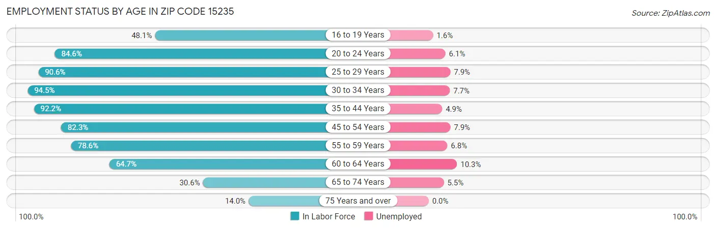 Employment Status by Age in Zip Code 15235