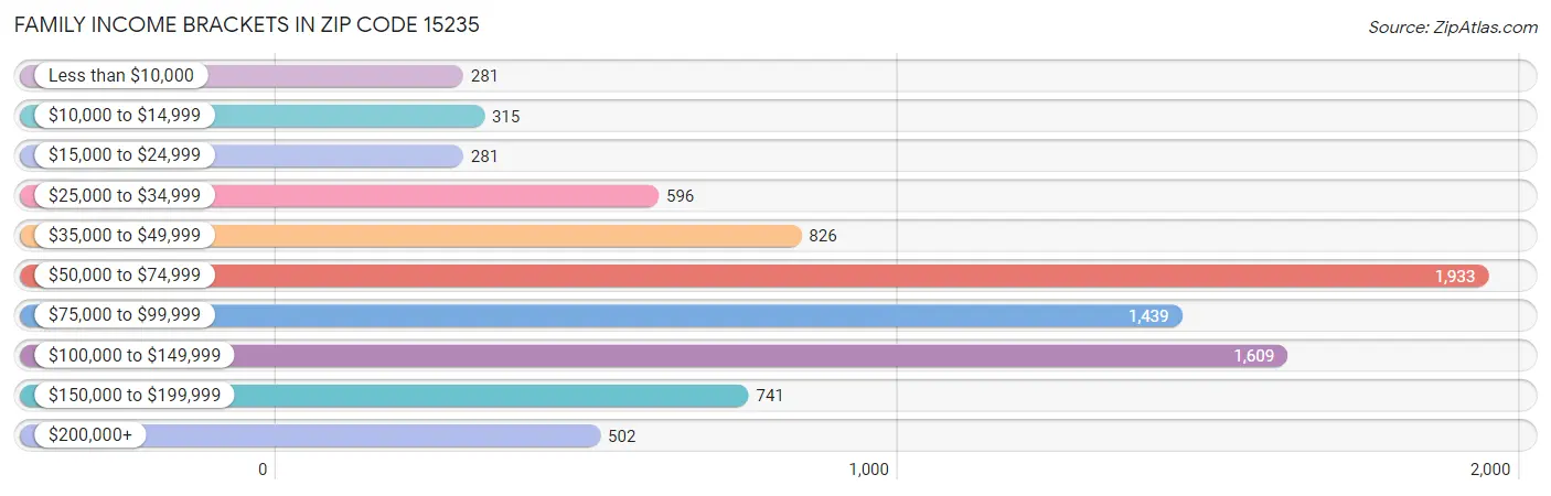 Family Income Brackets in Zip Code 15235