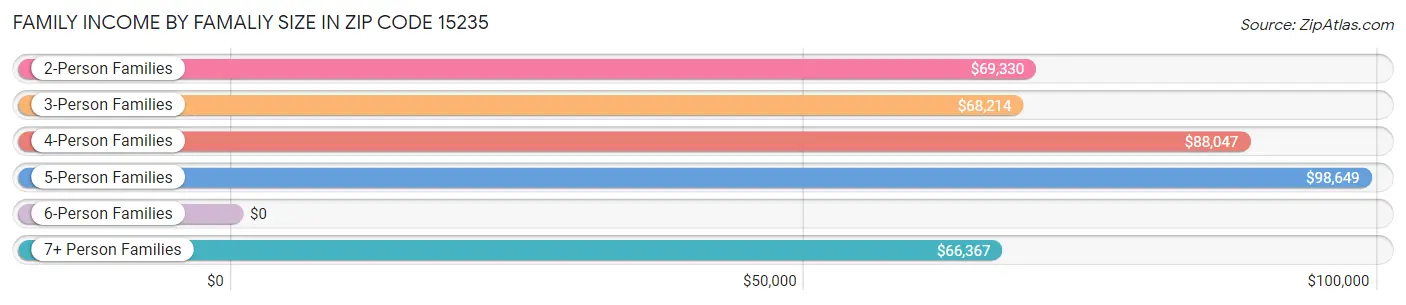 Family Income by Famaliy Size in Zip Code 15235