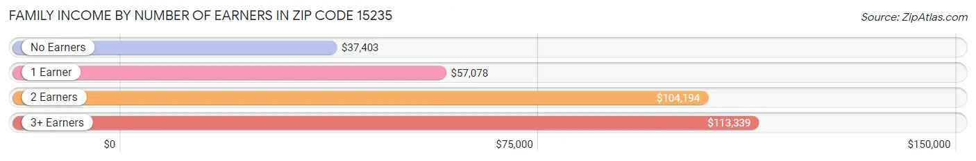 Family Income by Number of Earners in Zip Code 15235