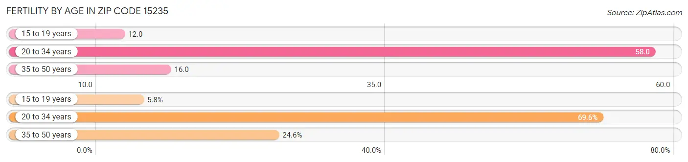 Female Fertility by Age in Zip Code 15235