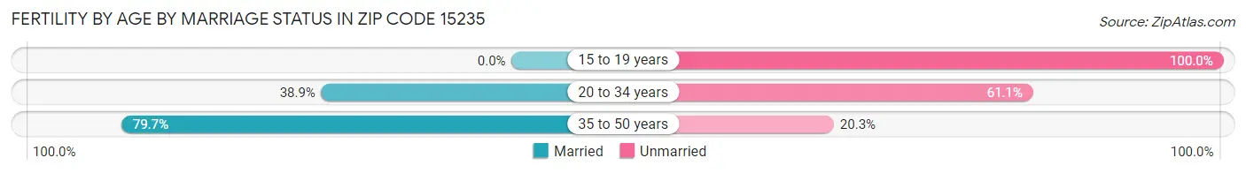 Female Fertility by Age by Marriage Status in Zip Code 15235