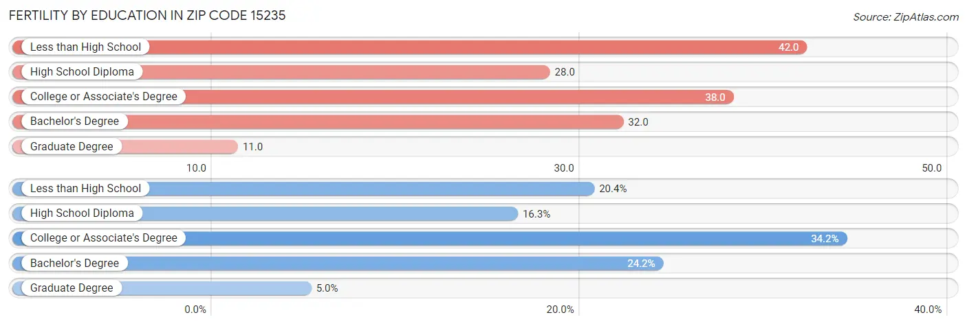 Female Fertility by Education Attainment in Zip Code 15235